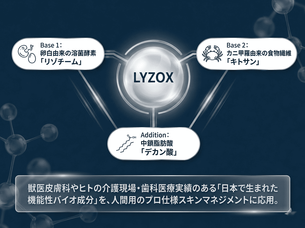 LYZOXの作用メカニズム